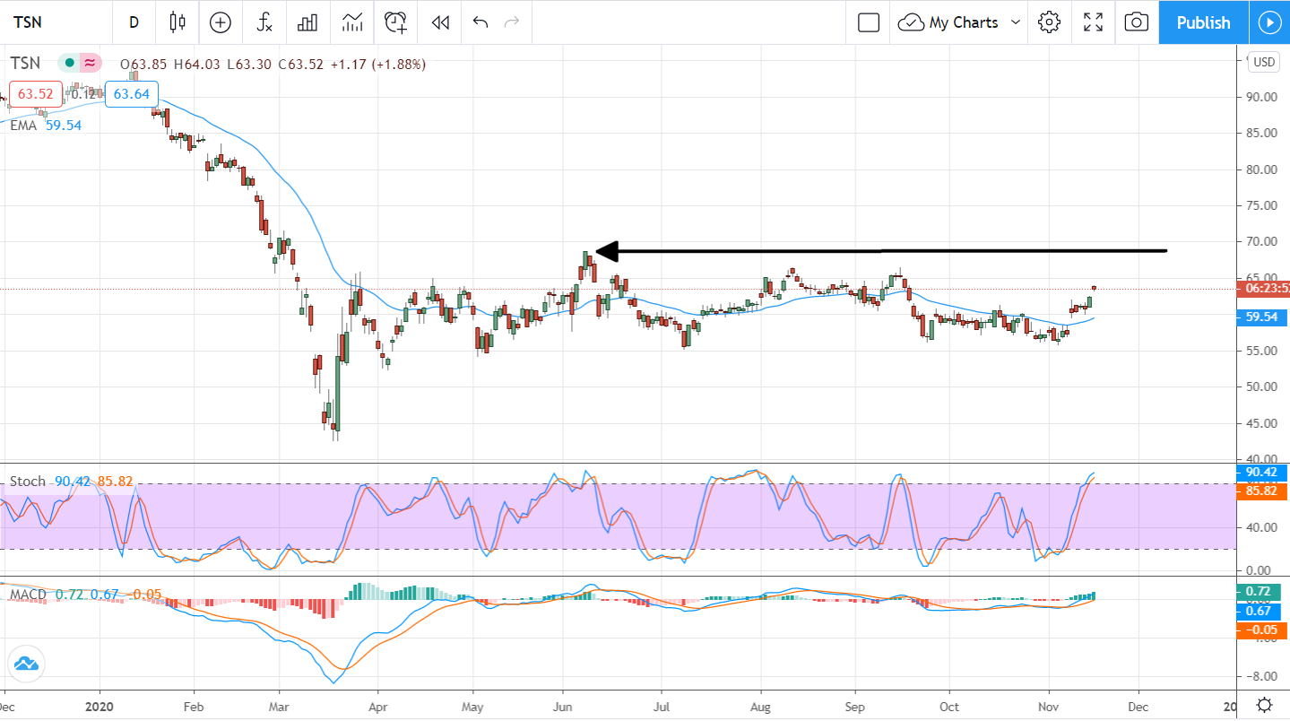 Tyson Foods, Inc (NYSE:TSN) Is An Undervalued Dividend Growth Stock